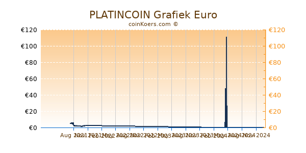 PLATINCOIN Grafiek 1 Jaar