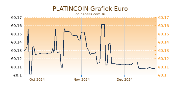 PLATINCOIN Grafiek 3 Maanden