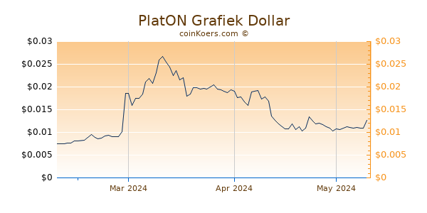 PlatON Chart 3 Monate
