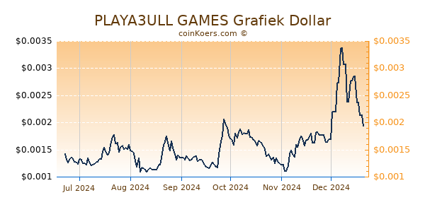 PLAYA3ULL GAMES Grafiek 6 Maanden