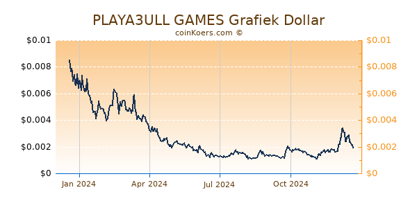 PLAYA3ULL GAMES Grafiek 1 Jaar