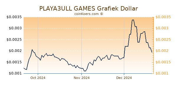 PLAYA3ULL GAMES Chart 3 Monate