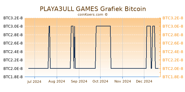 PLAYA3ULL GAMES Grafiek 6 Maanden