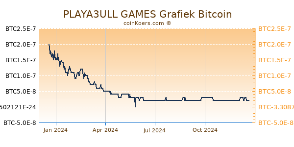 PLAYA3ULL GAMES Grafiek 1 Jaar