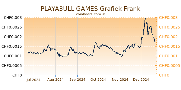 PLAYA3ULL GAMES Grafiek 6 Maanden