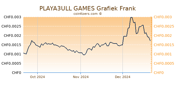 PLAYA3ULL GAMES Grafiek 3 Maanden