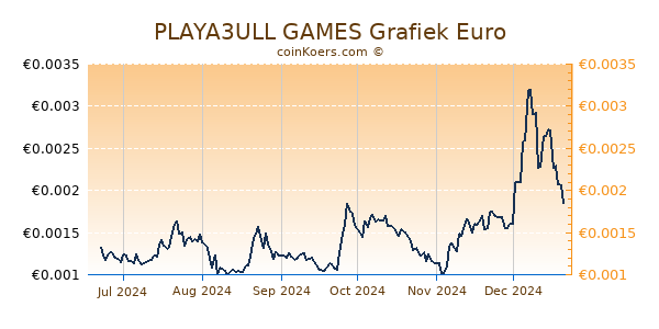 PLAYA3ULL GAMES Grafiek 6 Maanden