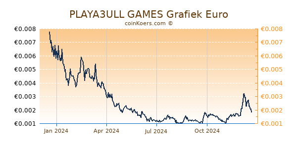 PLAYA3ULL GAMES Grafiek 1 Jaar