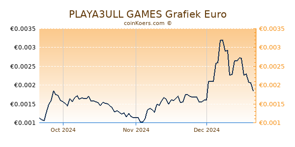 PLAYA3ULL GAMES Grafiek 3 Maanden