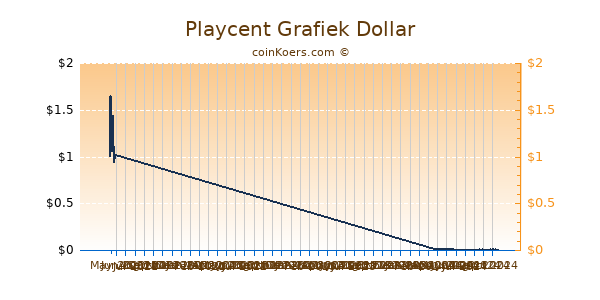 Playcent Grafiek 6 Maanden