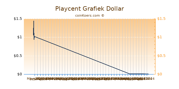 Playcent Chart 3 Monate