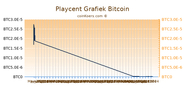 Playcent Grafiek 6 Maanden