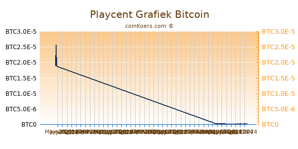 Playcent Grafiek 3 Maanden