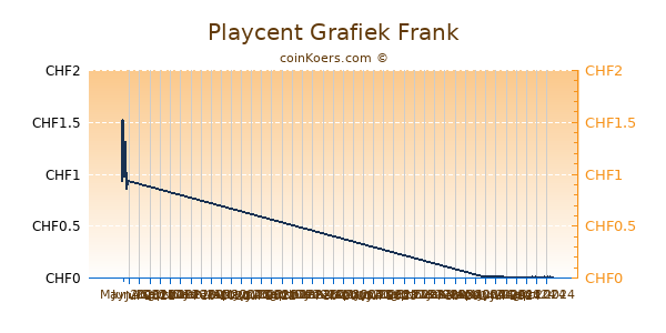 Playcent Grafiek 6 Maanden