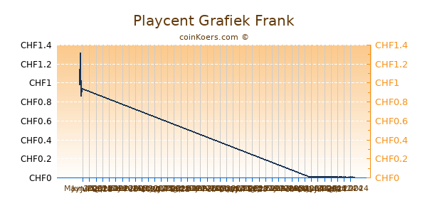 Playcent Grafiek 3 Maanden