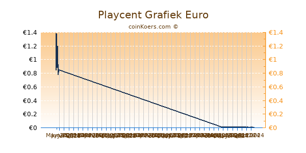 Playcent Grafiek 6 Maanden