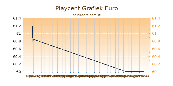 Playcent Grafiek 3 Maanden