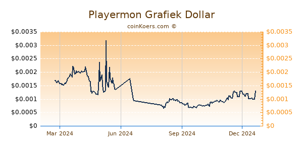 Playermon Grafiek 1 Jaar