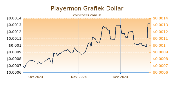 Playermon Chart 3 Monate