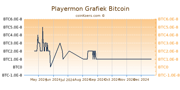 Playermon Grafiek 6 Maanden