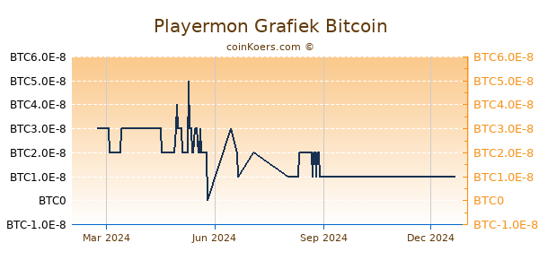 Playermon Grafiek 1 Jaar