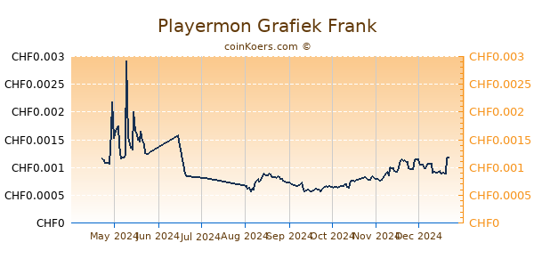 Playermon Grafiek 6 Maanden