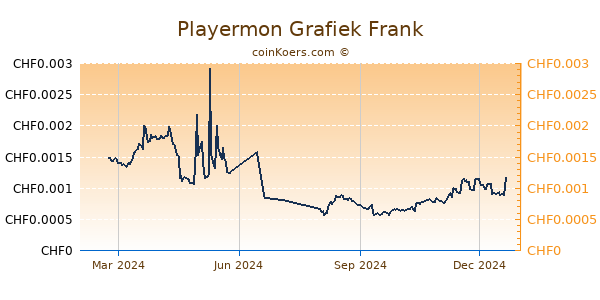 Playermon Grafiek 1 Jaar