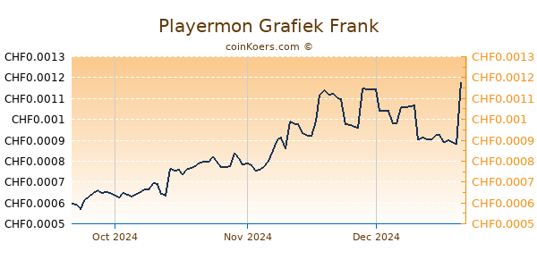 Playermon Grafiek 3 Maanden