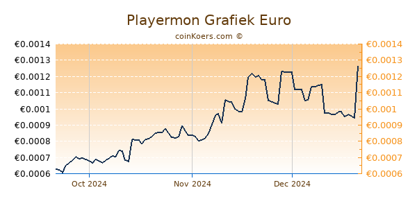 Playermon Grafiek 3 Maanden