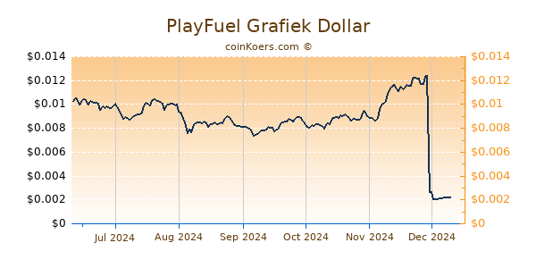 PlayFuel Grafiek 6 Maanden