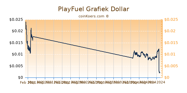 PlayFuel Grafiek 1 Jaar