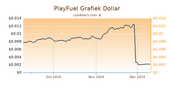 PlayFuel Chart 3 Monate