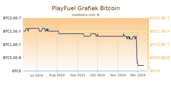 PlayFuel Grafiek 6 Maanden