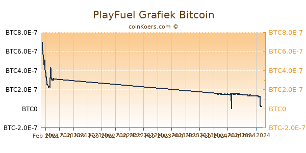 PlayFuel Grafiek 1 Jaar