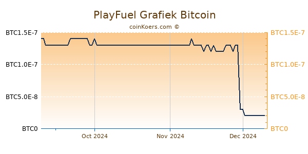 PlayFuel Grafiek 3 Maanden