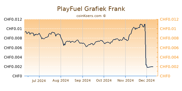 PlayFuel Grafiek 6 Maanden