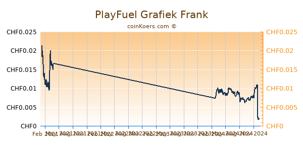 PlayFuel Grafiek 1 Jaar