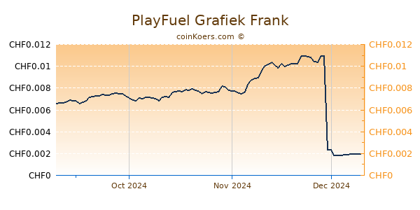 PlayFuel Grafiek 3 Maanden