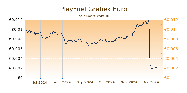 PlayFuel Grafiek 6 Maanden