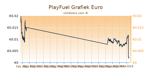 PlayFuel Grafiek 1 Jaar