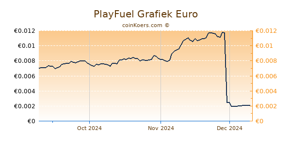 PlayFuel Grafiek 3 Maanden