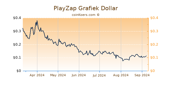 PlayZap Grafiek 6 Maanden