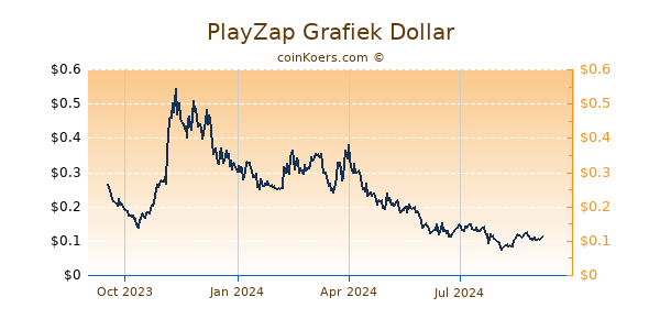 PlayZap Grafiek 1 Jaar