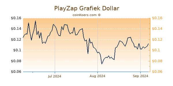 PlayZap Chart 3 Monate