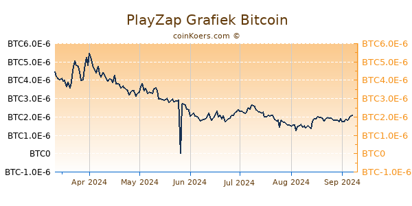 PlayZap Grafiek 6 Maanden