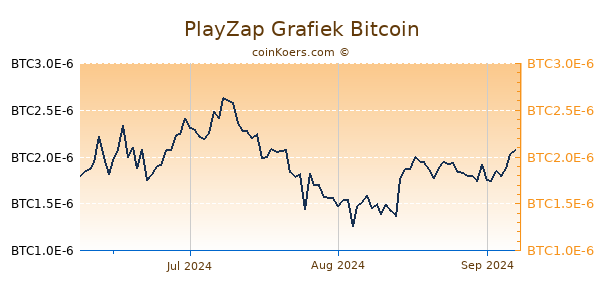 PlayZap Grafiek 3 Maanden