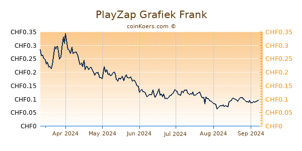 PlayZap Grafiek 6 Maanden