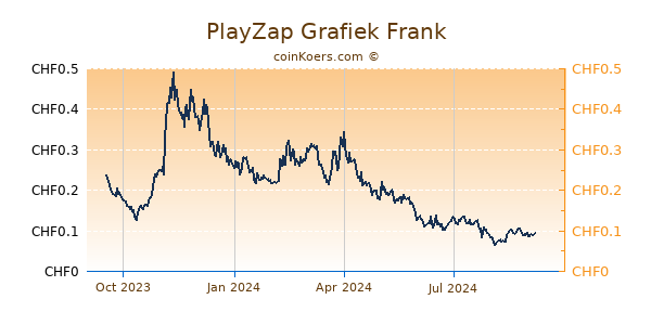 PlayZap Grafiek 1 Jaar