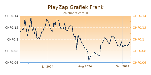 PlayZap Grafiek 3 Maanden