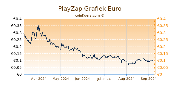 PlayZap Grafiek 6 Maanden